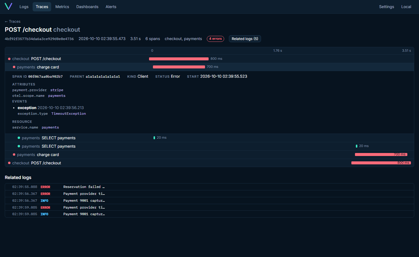 Trace view: waterfall of six spans with two failing, span details and related logs.